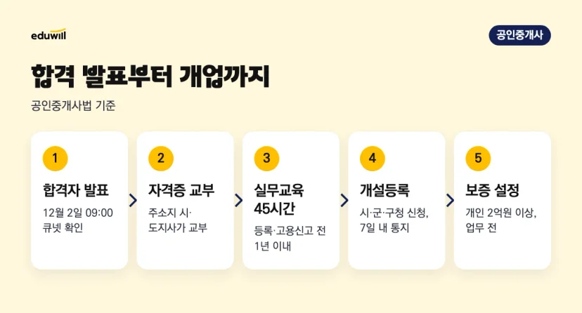 공인중개사 합격자 발표, 자격증 교부, 실무교육 45시간, 중개사무소 개설등록, 보증 설정으로 이어지는 5단계 흐름