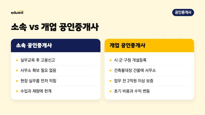 소속 공인중개사와 개업 공인중개사의 절차, 사무소 조건, 보증, 장단점을 4가지 항목으로 비교한 그림