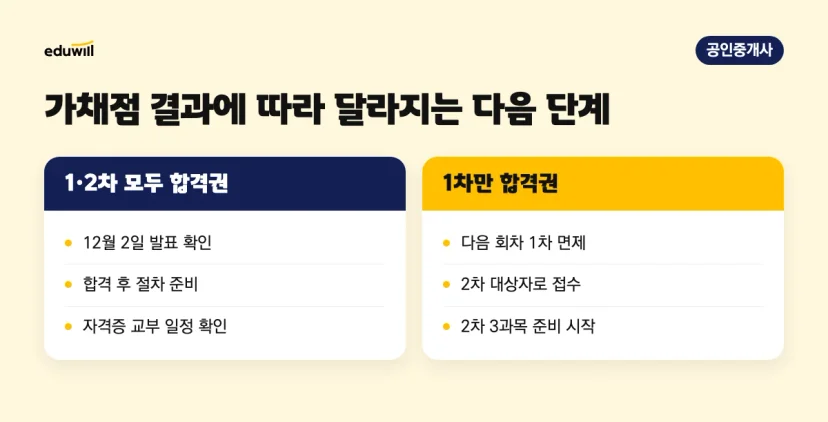 가채점 결과별 다음 단계 비교: 1·2차 합격권은 발표 확인과 합격 후 절차, 1차만 합격권은 다음 회차 2차 대상자로 접수