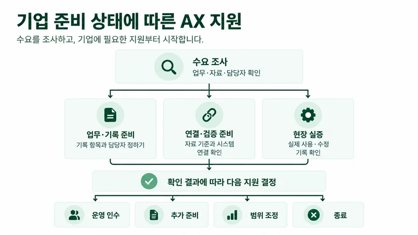 수요 조사 후 준비 상태별로 경로를 배정하고 확인 결과에 따라 운영 인수나 추가 준비로 이어지는 AX 지원사업 구조