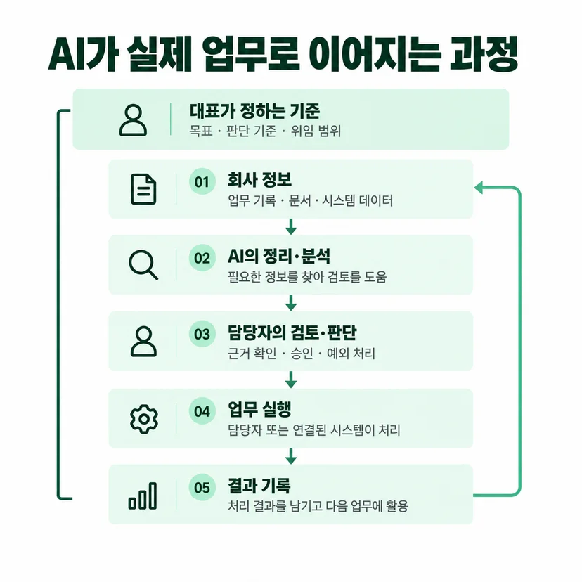 대표의 목표·판단 기준·위임 범위 아래 회사 정보, AI 정리·분석, 담당자 검토·판단, 업무 실행, 결과 기록이 이어지는 순환 도식.