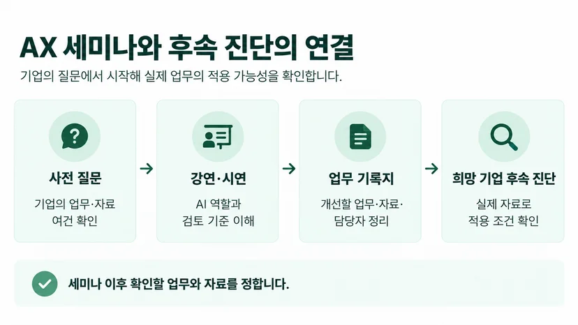 사전 질문에서 세미나와 회사별 기록지를 거쳐 희망 기업의 후속 진단으로 연결하는 과정
