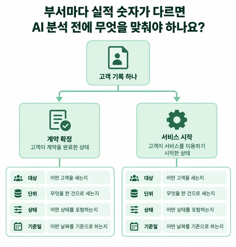 하나의 고객 기록에서 계약 확정과 서비스 시작을 나누고 각각 대상·단위·상태·기준일을 붙인 도식