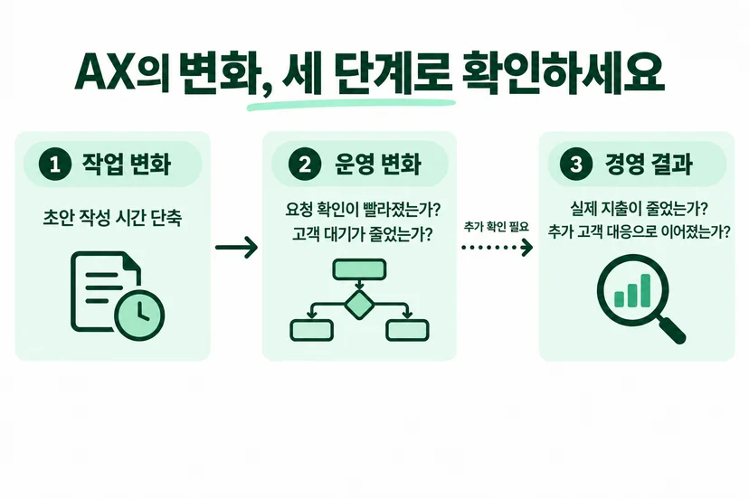 작업 시간 단축, 요청 확인과 고객 대기 변화, 이후 확인할 지출·고객 대응 결과를 구분한 세 단계 도식