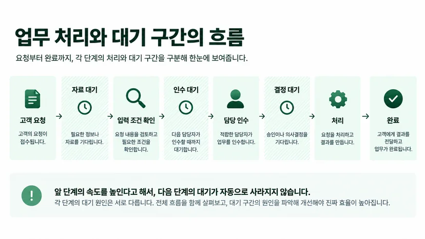 고객 요청부터 완료까지 자료·인수·결정 대기와 실제 처리 구간을 구별한 흐름