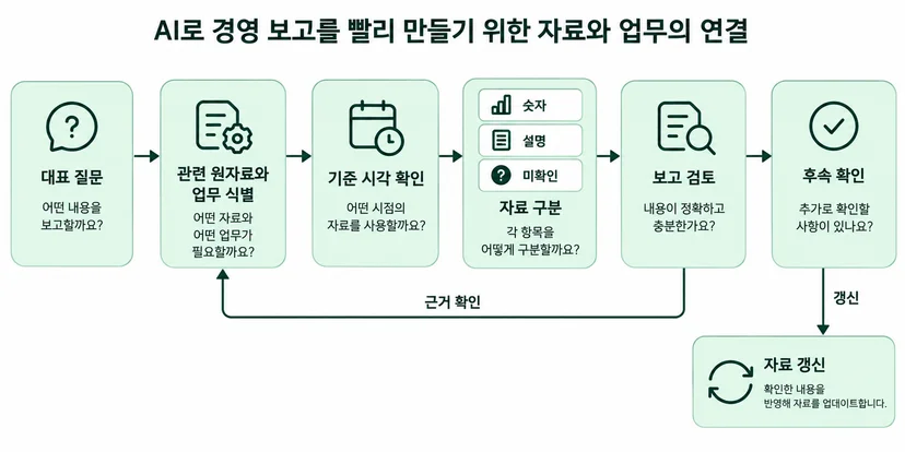 대표 질문에서 자료·시각·검토·후속 확인으로 이어지고 보고에서 원문으로 돌아가는 흐름