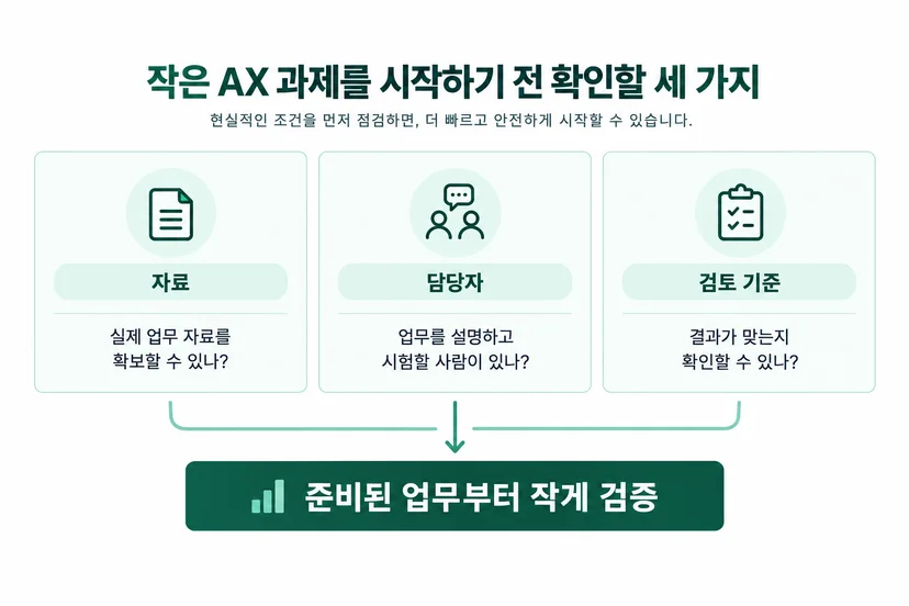 실제 업무 자료, 참여할 담당자, 결과 검토 기준을 확인한 뒤 준비된 업무부터 작게 검증하는 도식