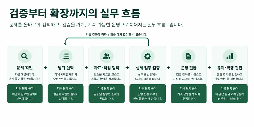 문제 확인부터 유지·확장 판단까지 여섯 단계와 검증 후 범위 선택으로 돌아가는 경로