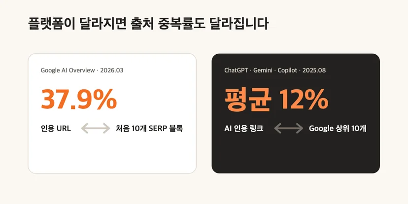 Ahrefs의 Google AI Overview 조사와 ChatGPT·Gemini·Copilot 조사의 출처 중복률, 표본, 분모 차이를 비교한 인포그래픽