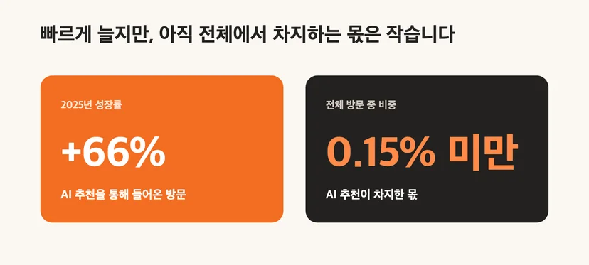 2025년 AI 추천 유입 성장률 66%와 전체 방문 중 비중 0.15% 미만을 나란히 보여주는 인포그래픽