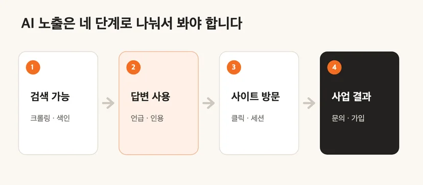 AI 노출 성과를 검색 가능, 답변에 사용, 사이트 방문, 사업 결과 네 단계로 구분한 흐름도