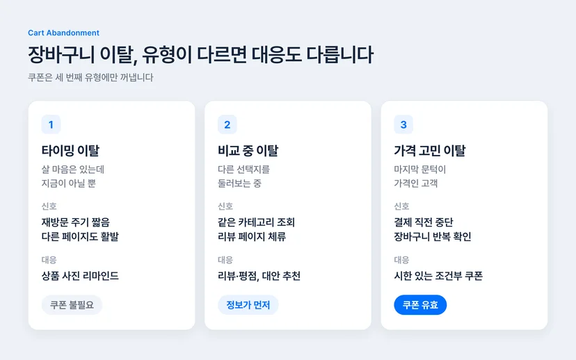 장바구니 이탈 고객 세 유형별 쿠폰 마케팅 대응 전략 — 타이밍 이탈은 리마인드, 비교 중 이탈은 정보 보강, 가격 고민 이탈은 조건부 쿠폰