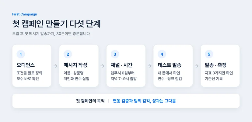 블럭스 첫 캠페인 만들기 5단계 — 오디언스 정의, 개인화 메시지 작성, 채널과 발송 시간, 테스트 발송, 발송과 성과 측정