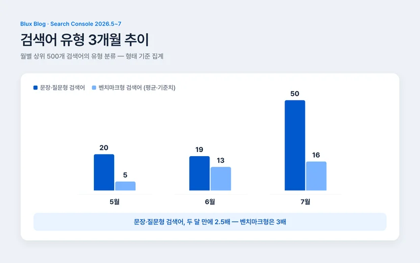 문장형 검색어와 벤치마크형 검색어의 월별 추이 차트 — 문장형 쿼리가 5월 20개에서 7월 50개로 2.5배 증가