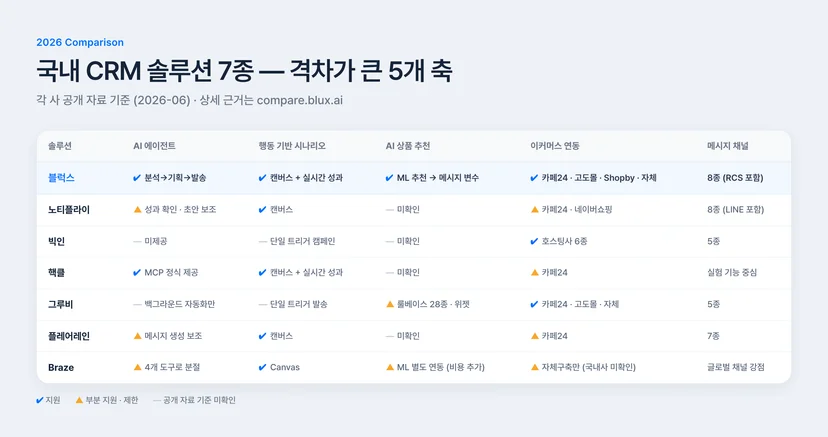 2026 국내 CRM 솔루션 7종 5개 축 비교표