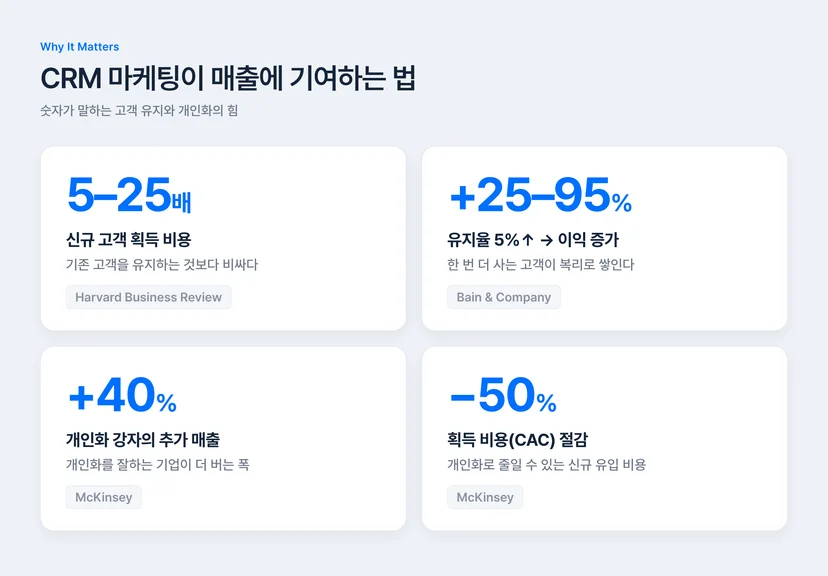 CRM 마케팅 매출 기여 통계 — 신규 획득 비용 5~25배, 유지율 5% 상승 시 이익 25~95% 증가, 개인화 추가 매출 +40%, CAC 절감 -50%