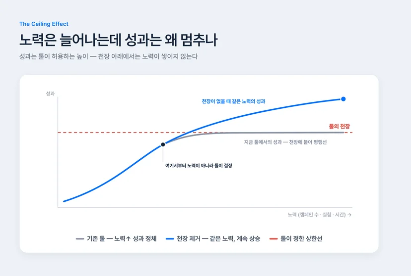 CRM 캠페인 성과 정체 그래프 — 노력이 늘어도 툴의 천장에서 성과가 멈추는 구조