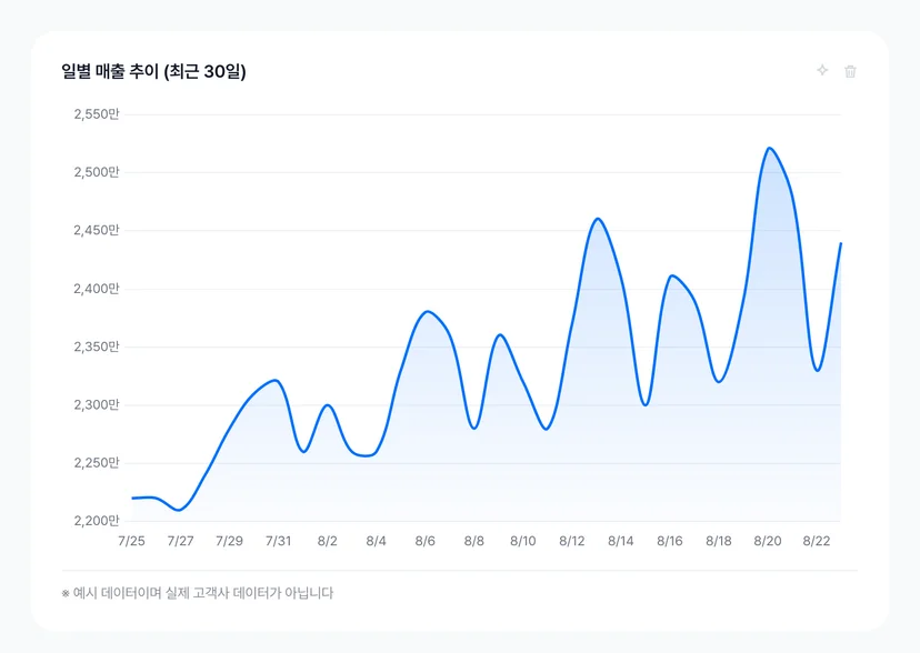 일별 매출 추이 대시보드 카드