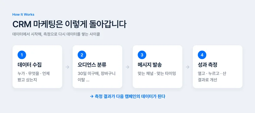 CRM 마케팅 4단계 사이클 — 데이터 수집, 오디언스 분류, 메시지 발송, 성과 측정이 반복되는 구조