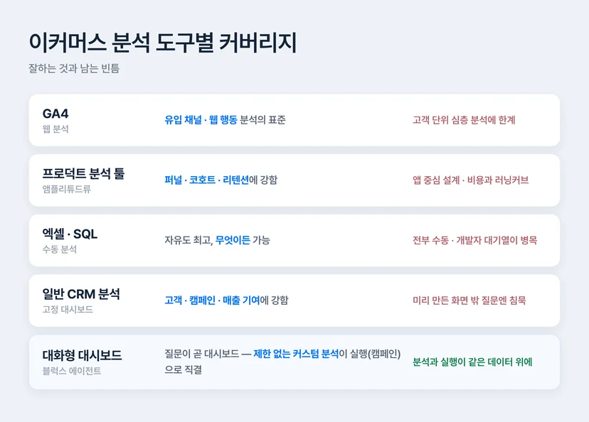이커머스 분석 도구별 커버리지 — GA4, 프로덕트 분석 툴, 엑셀 SQL, CRM 분석, 대화형 커스텀 대시보드 비교