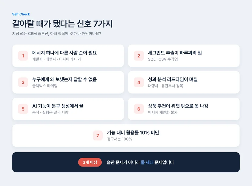 CRM 솔루션 교체 신호 7가지 자가진단 체크리스트 — 개발자 의존, 세그먼트 수작업, 블랙박스 타게팅, 분석 리드타임, 문구 생성뿐인 AI, 위젯에 갇힌 상품 추천, 낮은 활용률