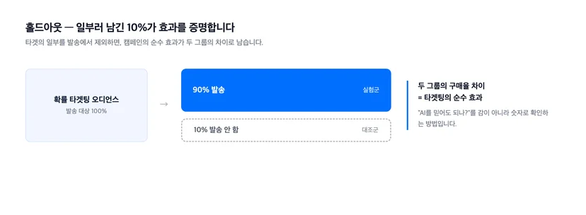 홀드아웃 검증 구조