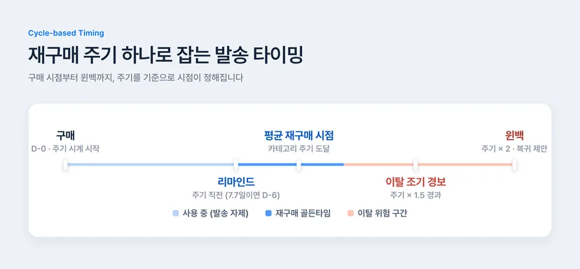 재구매 주기 기반 CRM 발송 타이밍 설계 - 구매 시점부터 주기 직전 리마인드, 주기 경과 후 윈백 캠페인까지 타임라인