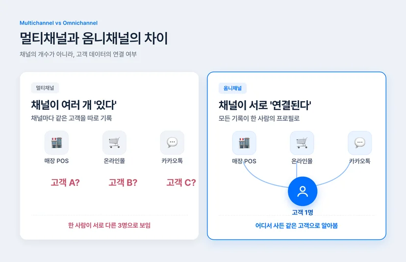 멀티채널과 옴니채널의 차이 비교 — 채널별로 고객 데이터가 분리된 멀티채널 vs 하나의 고객 프로필로 연결된 옴니채널