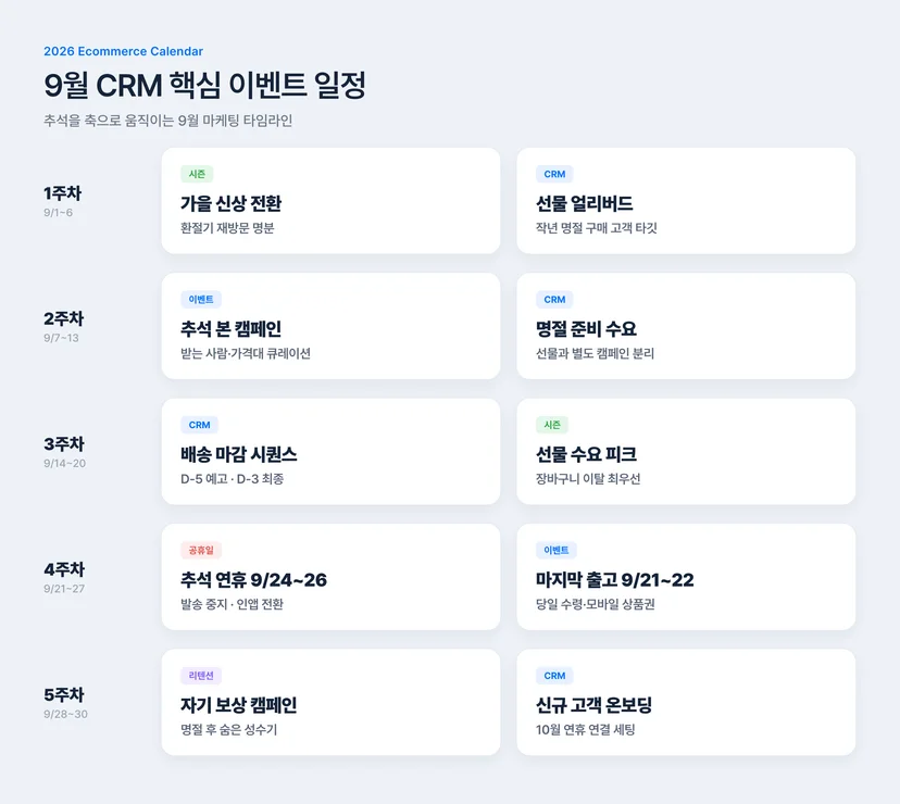 2026년 9월 이커머스 CRM 마케팅 캘린더 — 추석 선물 얼리버드, 본 캠페인, 배송 마감, 추석 연휴(9/24~26), 명절 후 자기 보상까지 주차별 타임라인