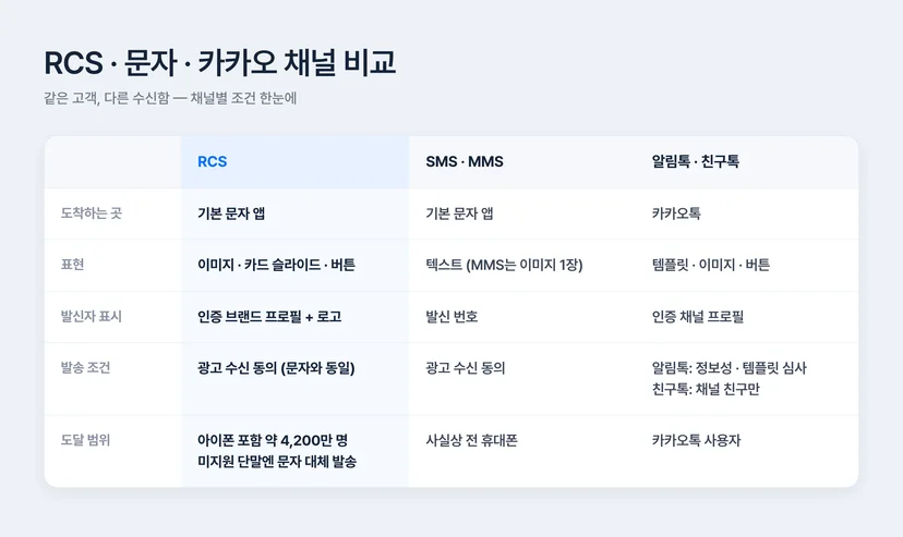 RCS 메시지와 SMS·MMS·카카오 알림톡·친구톡 채널 비교 — 표현, 발신자 표시, 발송 조건, 도달 범위