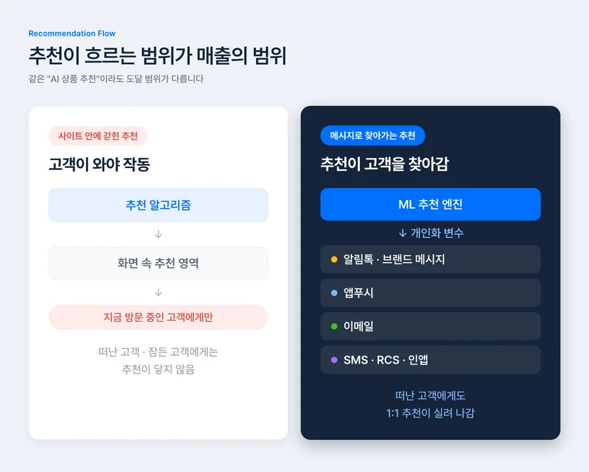 사이트 안에 갇힌 상품 추천과 메시지로 찾아가는 상품 추천 비교 — 화면 속 추천 영역은 방문 중인 고객에게만, ML 추천 엔진은 알림톡·앱푸시·이메일·SMS 개인화 변수로
