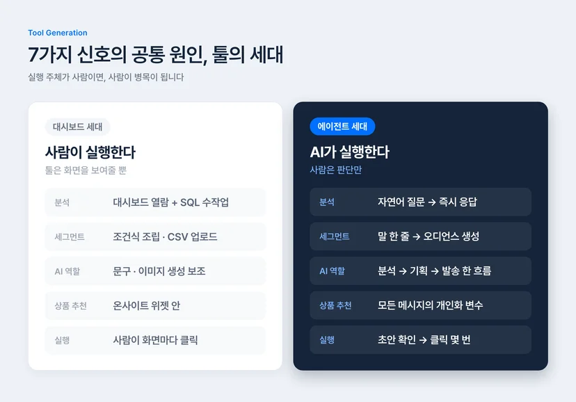 대시보드 세대 vs 에이전트 세대 CRM 솔루션 비교 — 분석, 세그먼트, AI 역할, 상품 추천, 실행 주체의 차이