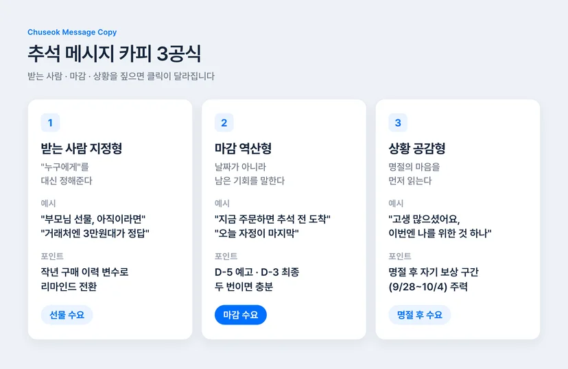 추석 알림톡 문자 카피 공식 3가지 — 받는 사람 지정형, 마감 역산형, 상황 공감형 공식과 예시 문장