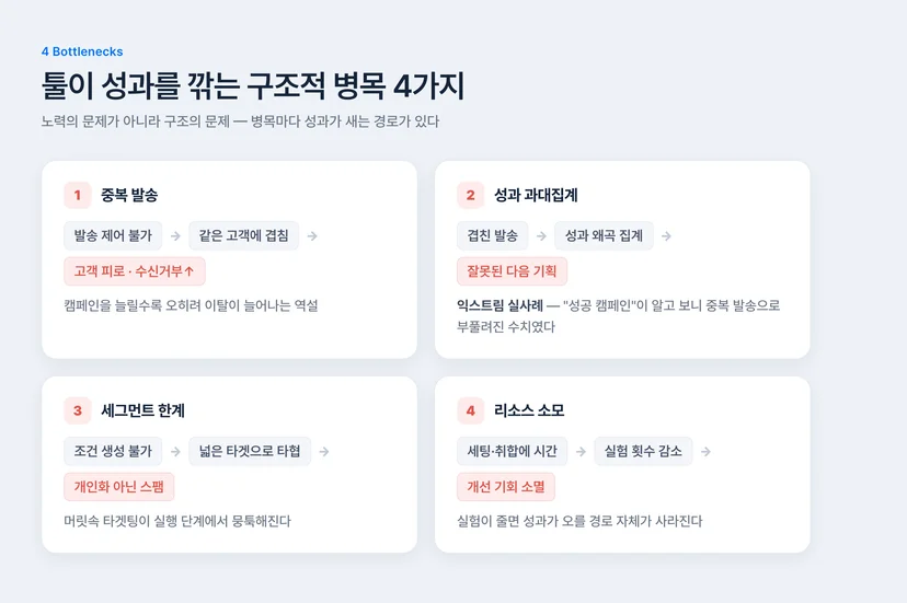 CRM 툴이 만드는 구조적 병목 4가지 — 중복 발송, 성과 과대집계, 세그먼트 한계, 리소스 소모