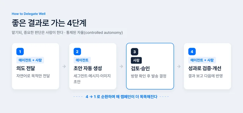 AI 에이전트 통제된 자율 4단계 — 의도 전달, 초안 자동 생성, 사람의 검토·승인, 성과 검증·개선 순환 구조