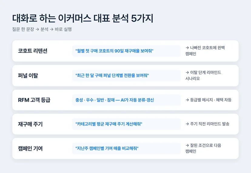 대화형으로 하는 이커머스 대표 분석 5가지 — 코호트 리텐션, 퍼널 이탈, RFM 고객 등급, 재구매 주기, 캠페인 기여
