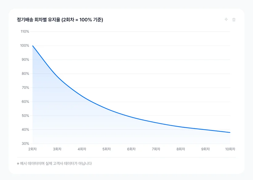 정기배송 회차별 유지율 대시보드 카드