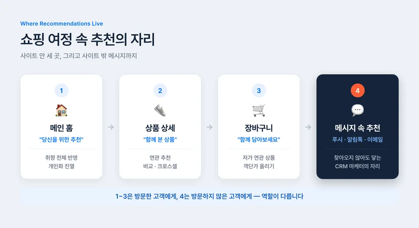 이커머스 쇼핑 여정별 개인화 추천 위치 — 메인 홈, 상품 상세, 장바구니, 개인화 메시지까지 추천 알고리즘이 쓰이는 4개 자리
