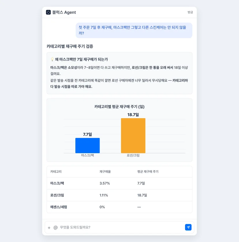 스킨케어 브랜드 카테고리별 재구매 주기 분석 에이전트 대화 화면 - 마스크팩 7.7일 로션크림 18.7일 비교 차트
