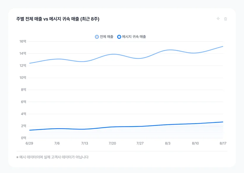 주별 전체 매출 vs 메시지 귀속 매출 대시보드 카드