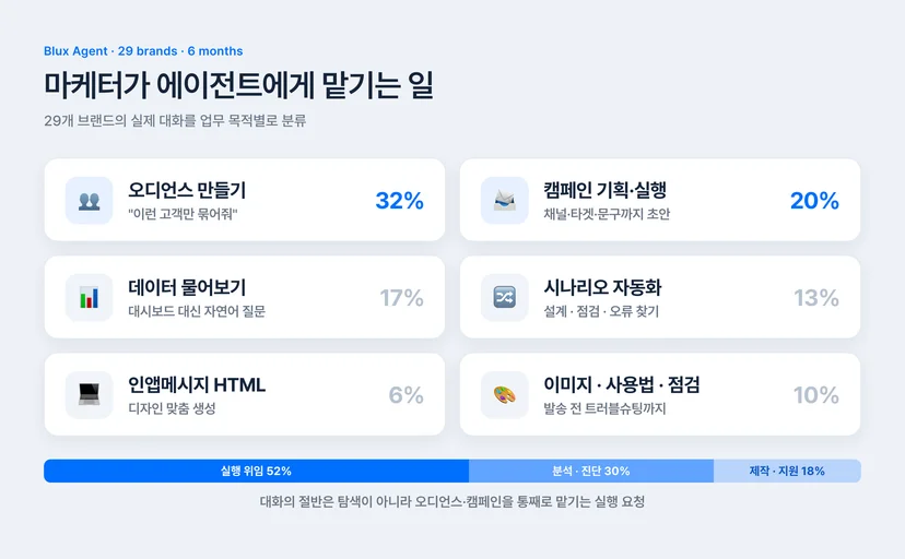 CRM 마케터가 AI 에이전트에게 맡기는 업무 유형 6가지 분포 - 오디언스 생성 32%, 캠페인 기획 실행 20%, 데이터 질문 17%, 시나리오 자동화 13%, 인앱메시지 6%, 이미지 및 점검 10%