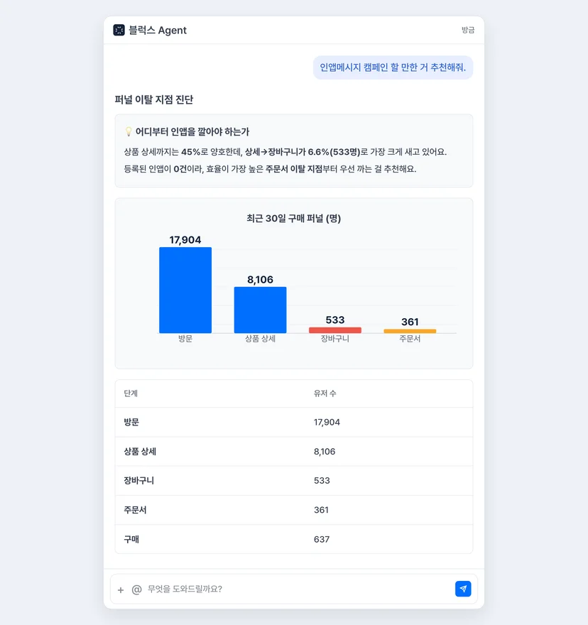 스킨케어 브랜드 구매 퍼널 이탈 지점 진단 에이전트 대화 화면 - 방문 17904명에서 장바구니 533명까지 퍼널 차트