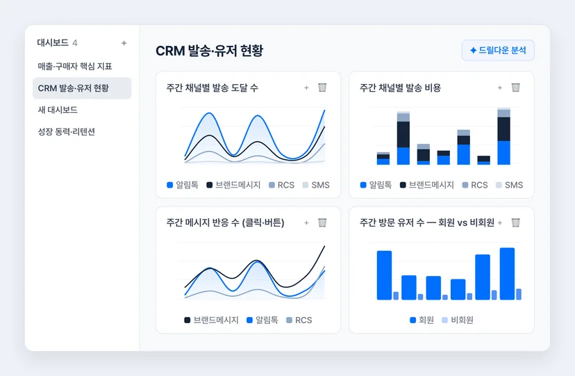 여러 카드로 구성한 분석 대시보드 화면