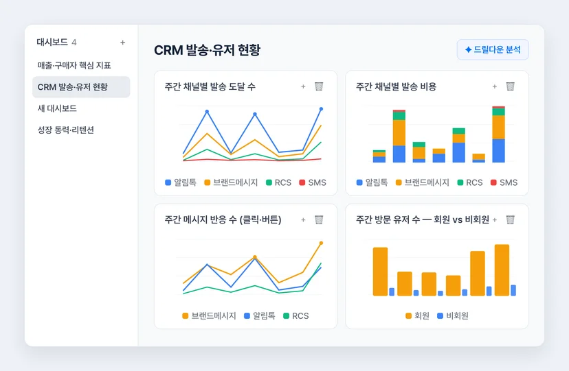 블럭스 분석 대시보드 — 채널별 발송 도달·비용·반응·방문 유저 차트