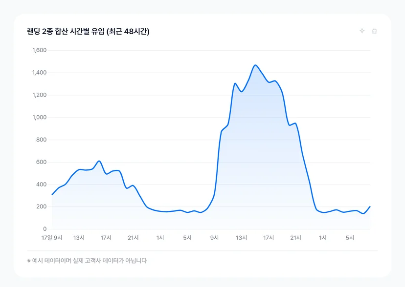 랜딩 2종 합산 시간별 유입 대시보드 카드