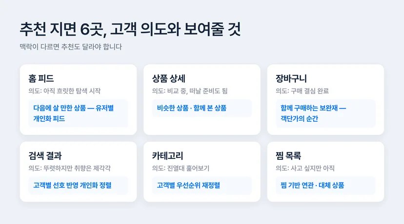 이커머스 상품 추천 지면 6곳 — 홈 피드, 상품 상세, 장바구니, 검색 결과, 카테고리, 찜 목록별 고객 의도와 추천 방식