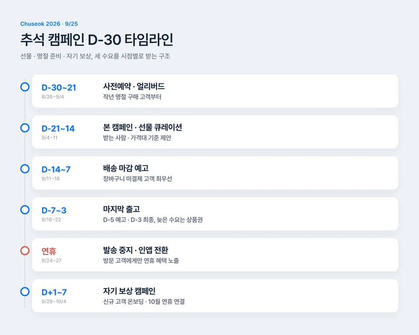 추석 CRM 마케팅 D-30 타임라인 — 사전예약, 얼리버드, 본 캠페인, 배송 마감 예고, 마지막 출고, 연휴 당일, 명절 후 자기 보상까지 시점별 캠페인 전략