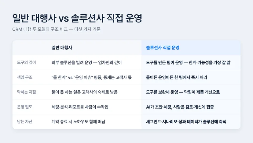 일반 대행사와 솔루션사 직접 운영 CRM 대행 비교 — 도구의 깊이, 책임 구조, 막히는 지점, 운영 밀도, 남는 자산