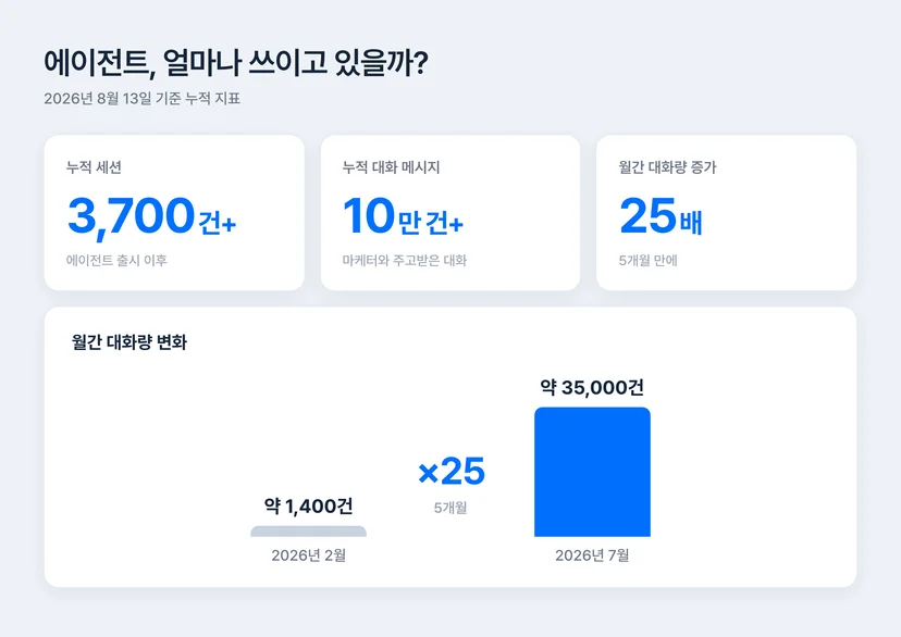 블럭스 CRM 마케팅 에이전트 사용량 지표 — 누적 세션 3,700건, 누적 대화 메시지 10만 건, 월간 대화량 25배 증가