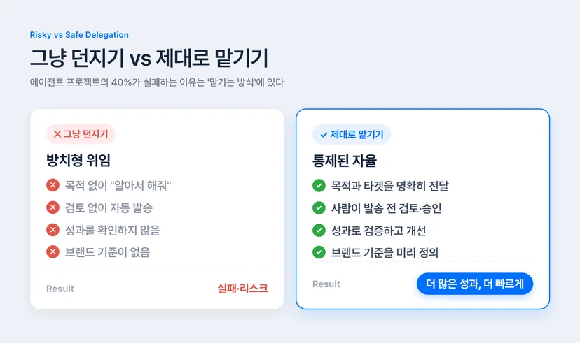 AI 에이전트 방치형 위임 vs 통제된 자율 비교 — 목적 없이 자동 발송하면 실패, 목적 전달과 발송 전 검토·승인이 있으면 성과